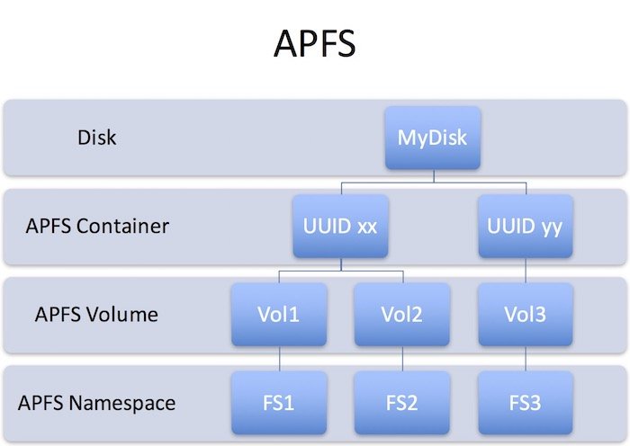 apfs-partition-resizing Apple File System (APFS)