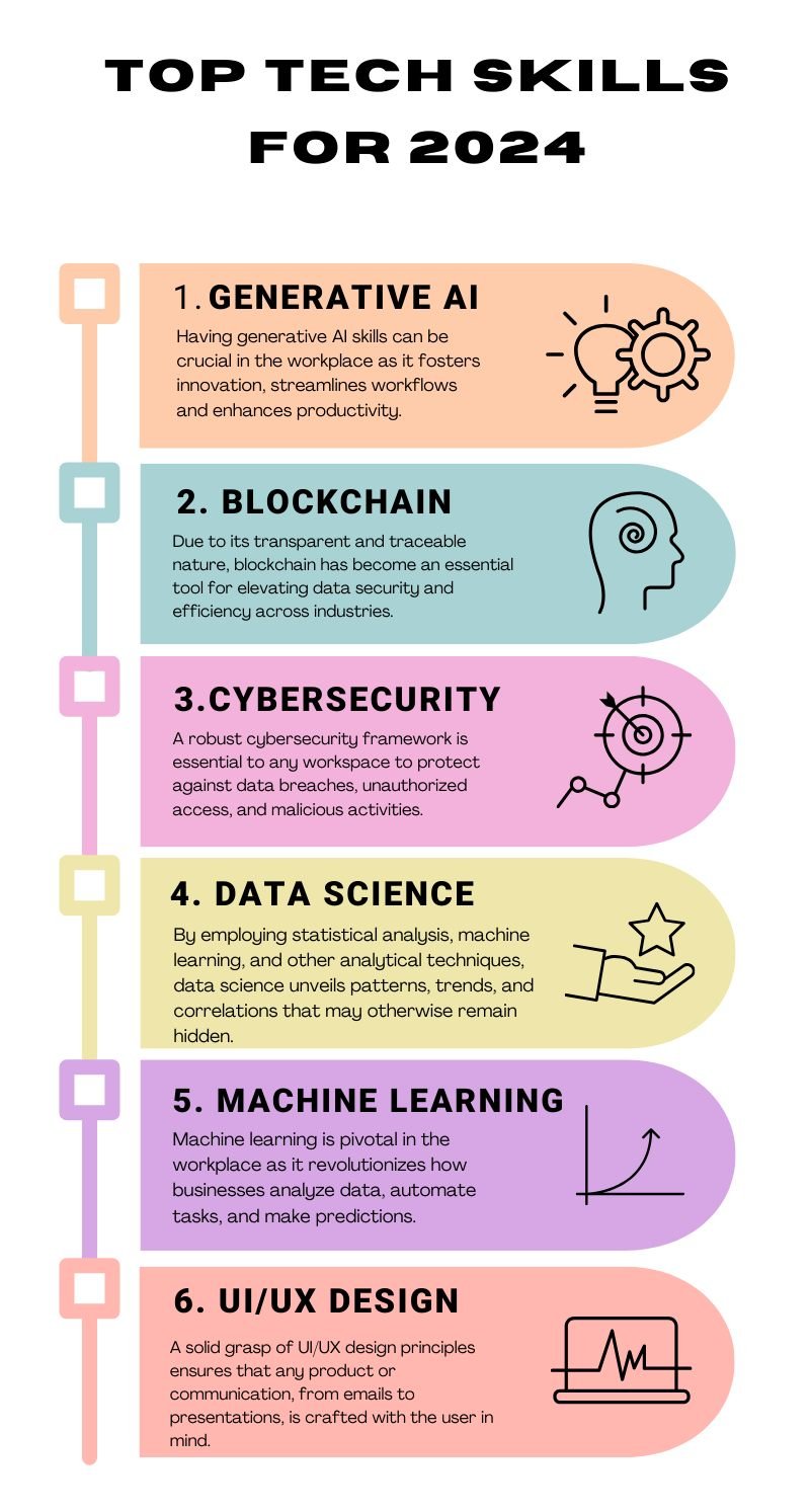 Top Tech Skill 2024 Infographic Protrait